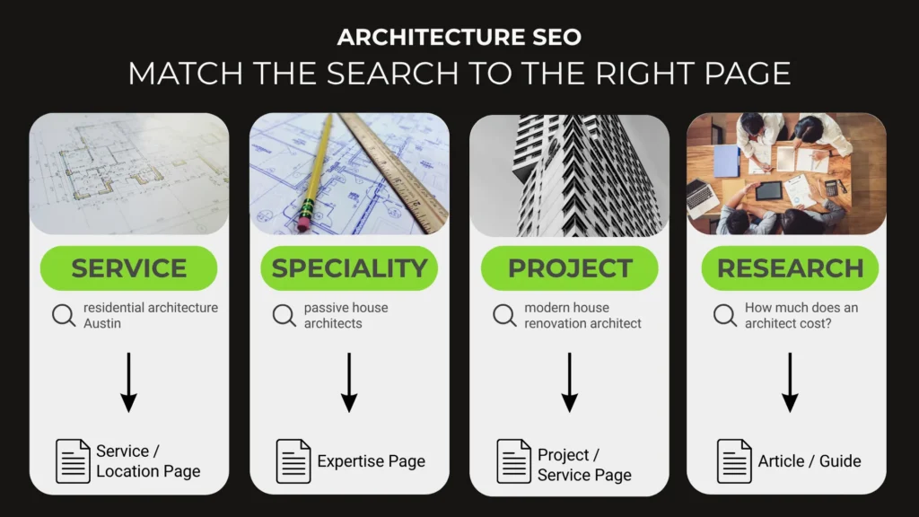 Architecture SEO search intent mapped to service, expertise, project and content pages