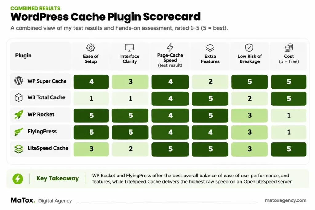 WordPress cache plugins compared by setup effort and depth of controls based on hands-on testing