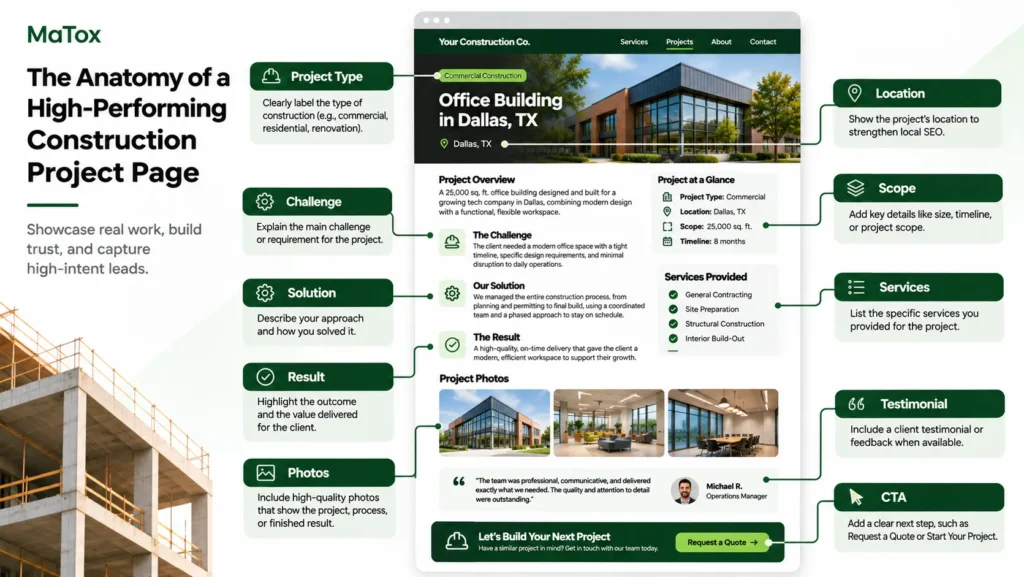 Construction project page SEO structure showing project type, location, scope, services, challenge, solution, photos, results, testimonial and CTA