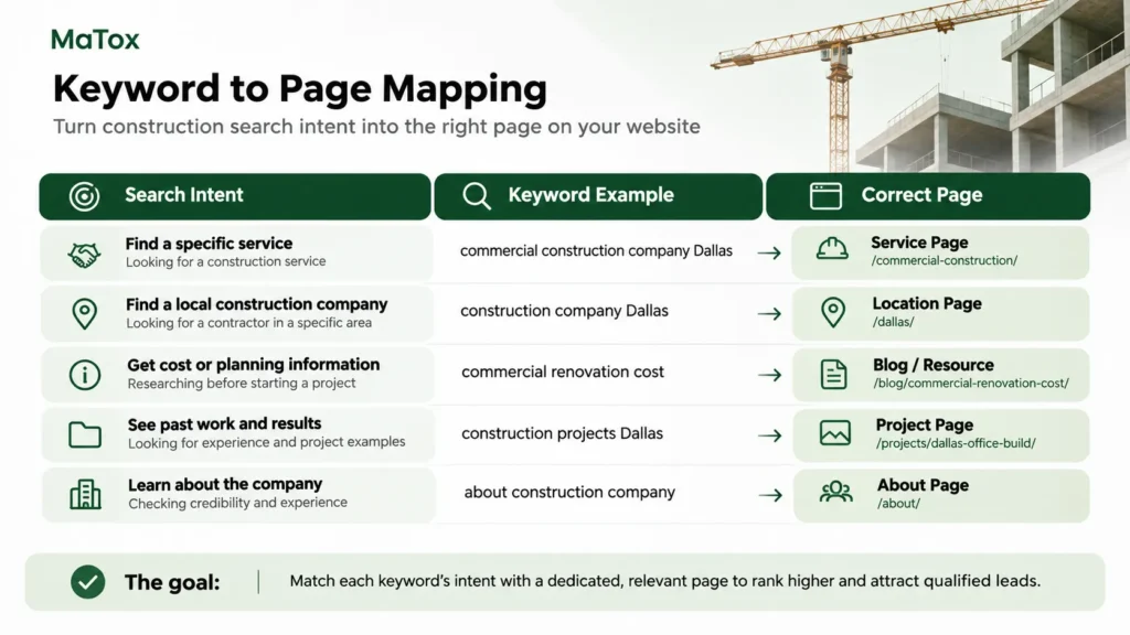 Construction SEO keyword mapping showing search intent, keyword examples and the correct website page to target