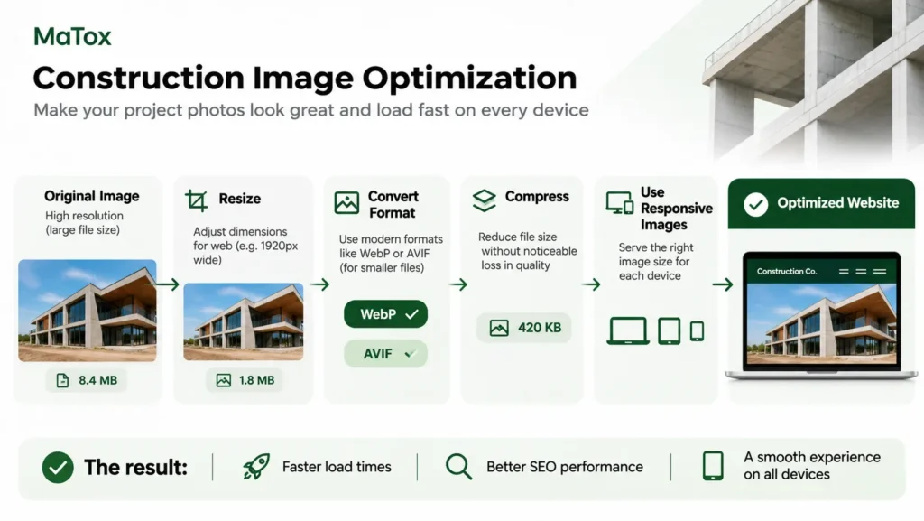 Construction website image optimization process using resizing, WebP or AVIF, compression and responsive images