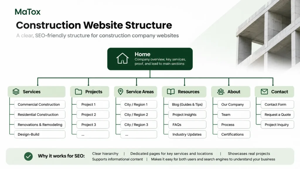 SEO-friendly construction website structure with service, project, location, resource, about and contact pages
