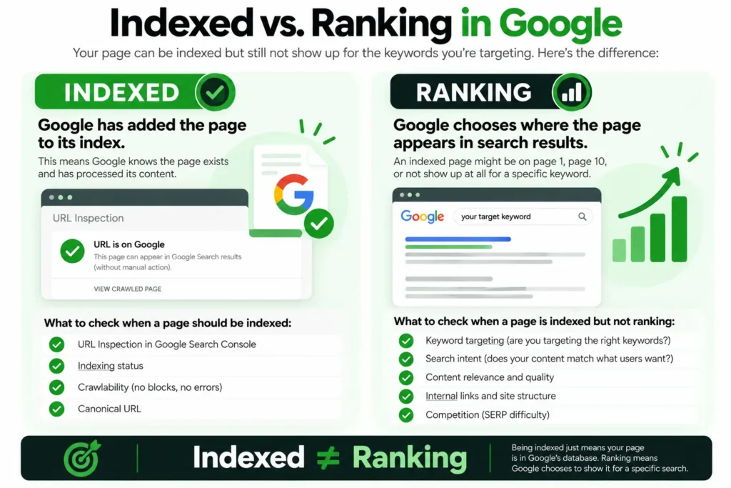 Google indexing vs ranking comparison for a website not showing in search