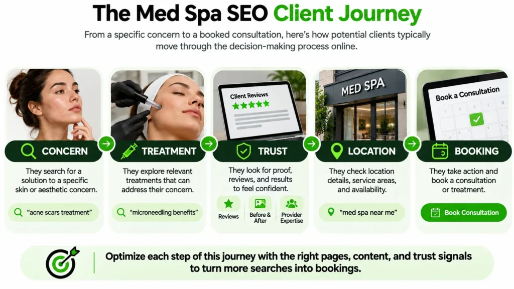 Four ways potential med spa clients search for treatments, concerns, information and local providers