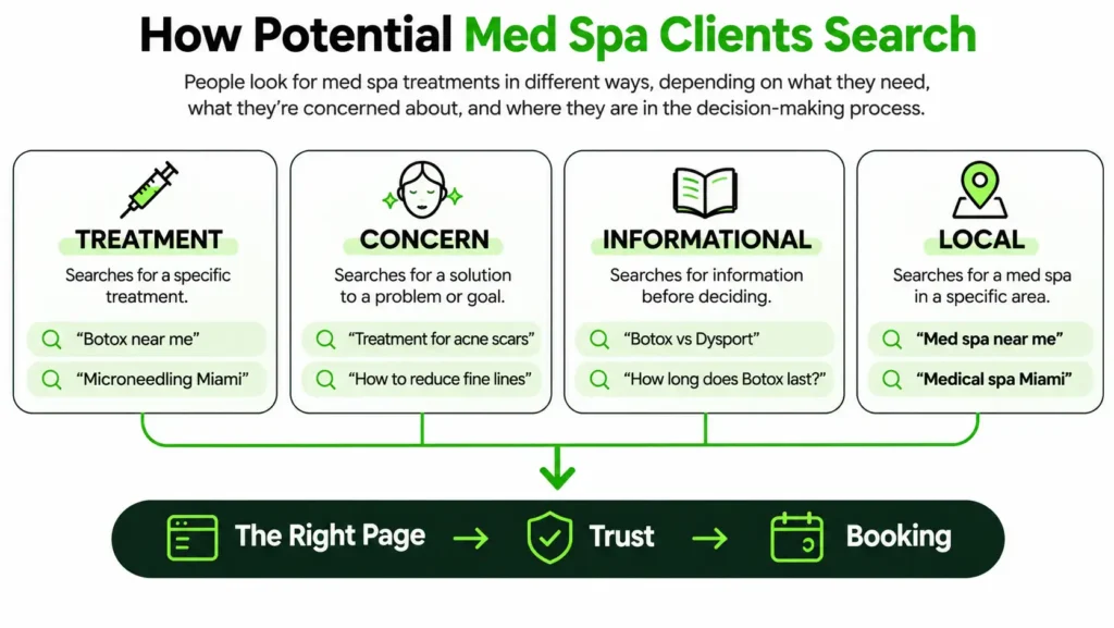 Med spa SEO client journey from concern and treatment research to trust, location and booking