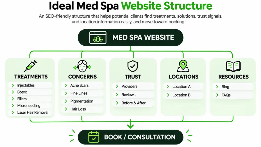 SEO-friendly med spa website structure connecting treatments, concerns, trust, locations and resources