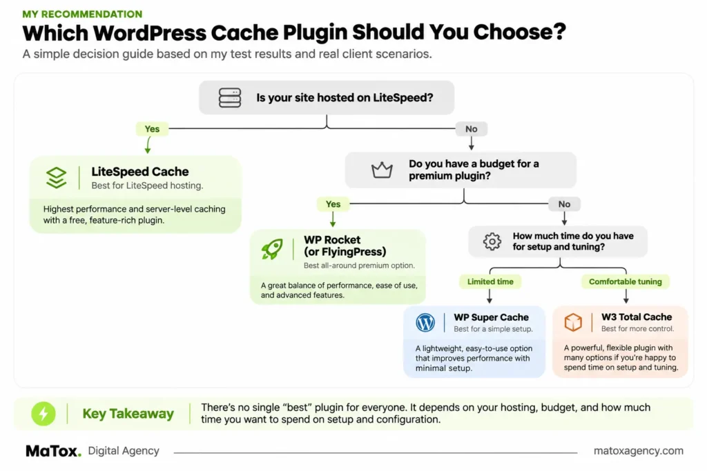 Best WordPress cache plugin scorecard comparing setup, interface, page-cache speed, features, breakage risk and cost