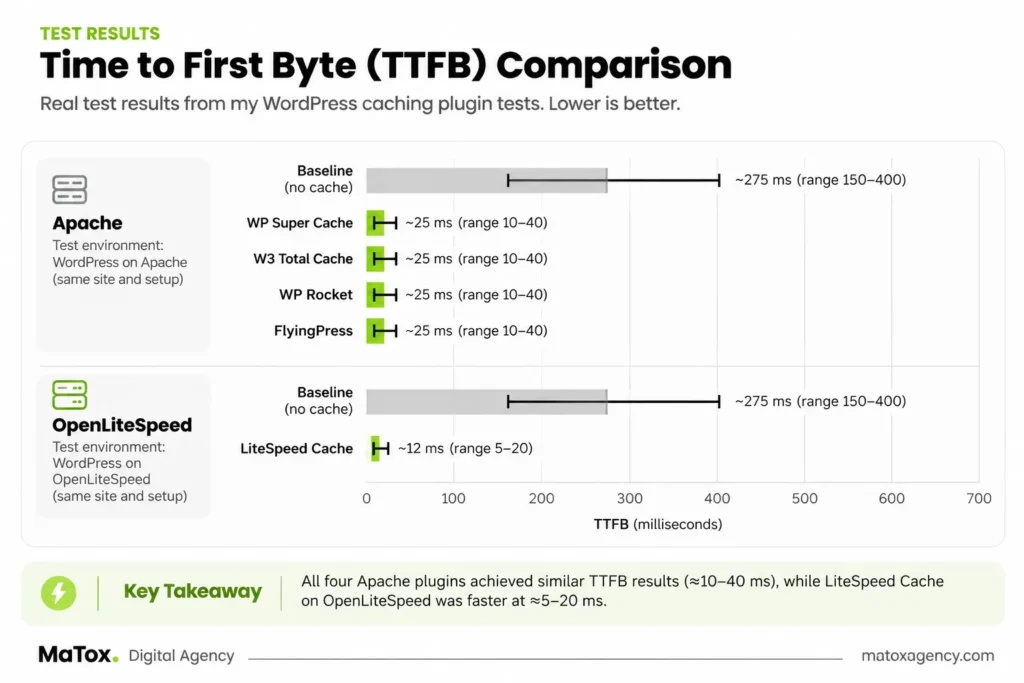 WordPress cache plugin TTFB test results comparing WP Rocket, FlyingPress, WP Super Cache, W3 Total Cache and LiteSpeed Cache
