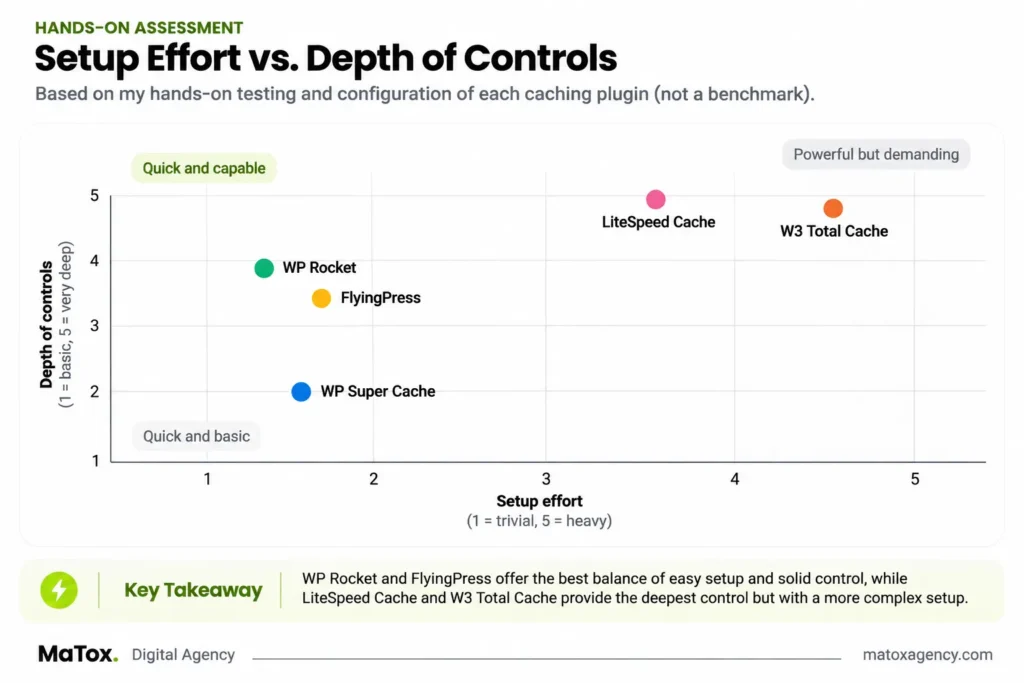 Decision guide for choosing a WordPress cache plugin based on hosting, budget and configuration time